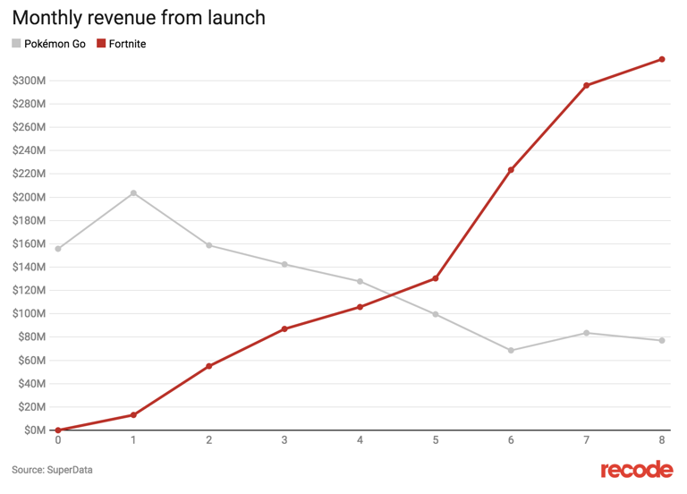 flashback fortnite is generating more revenue than any other free game ever - fortnite growth chart