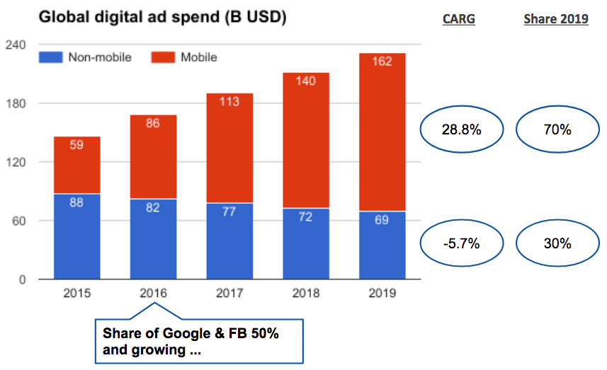 Global trends in the advertising industry Part I: Follow ...