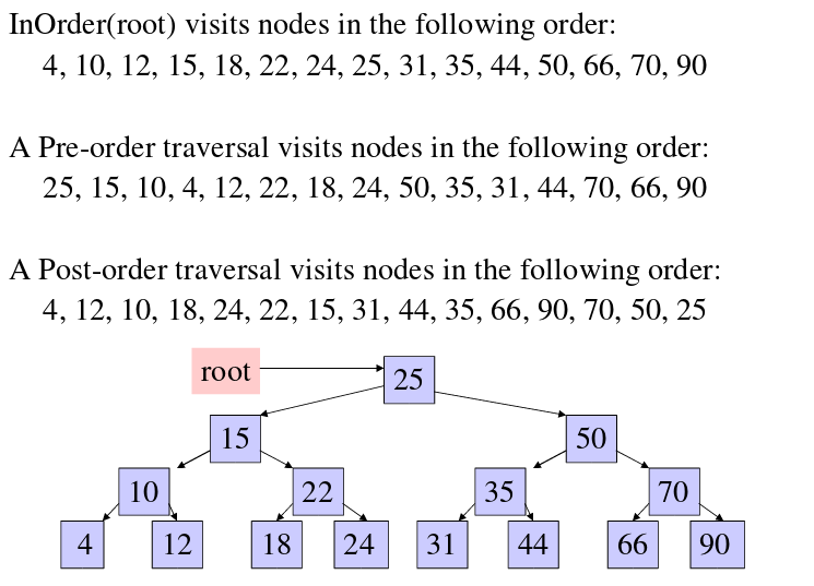 What Will Be Level Order Traversal Of The Given Bst