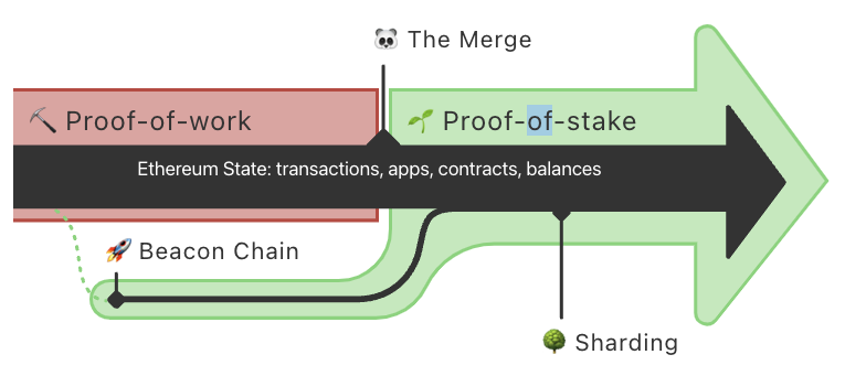 The Merge diagram