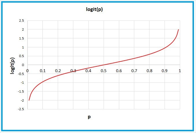 Machine Learning Algorithms In Layman s Terms Part 1