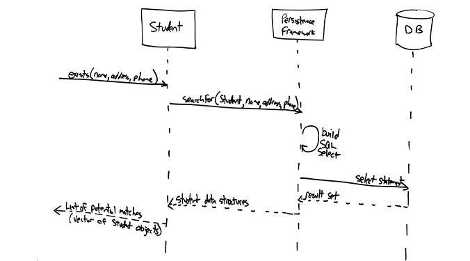 *Sample UML sequence diagram.   
source: [UML 2 Sequence Diagrams: An Agile Introduction](http://agilemodeling.com/artifacts/sequenceDiagram.htm)*