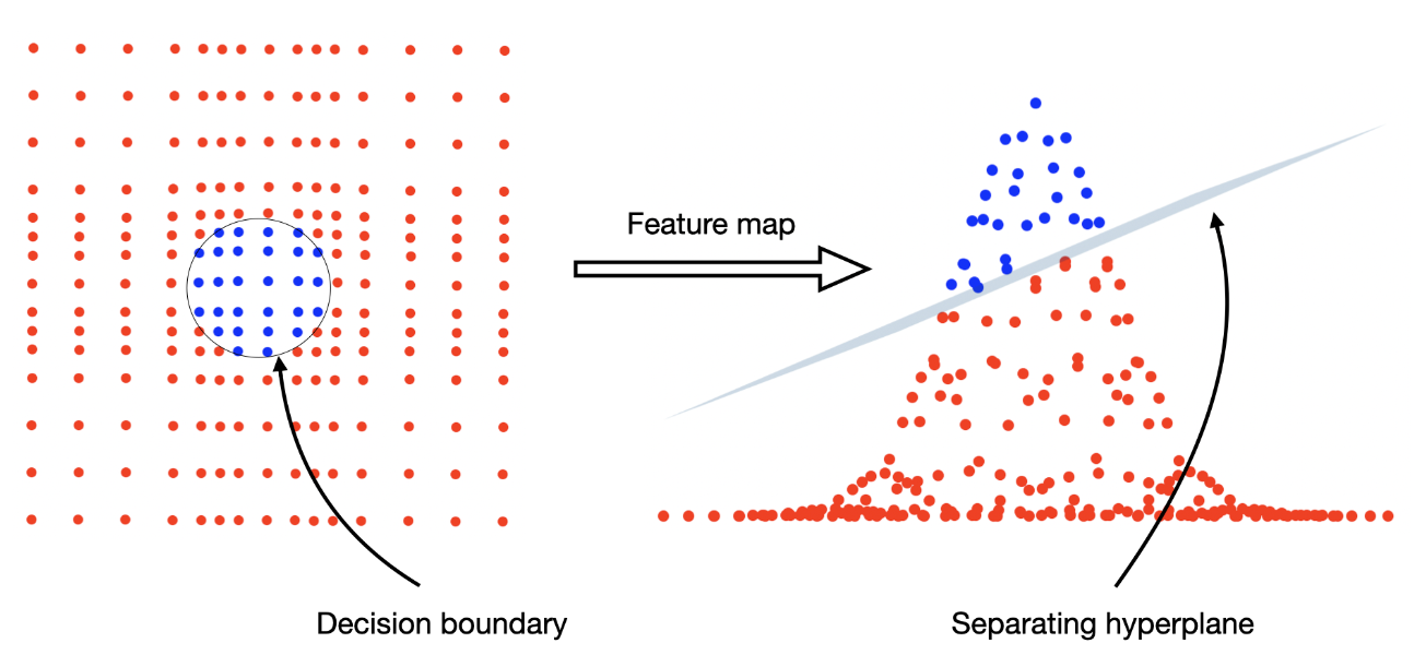 Kernel mapping features from 2D to linearly separable 3D samples. Source: https://www.hashpi.com/the-intuition-behind-kernel-methods.