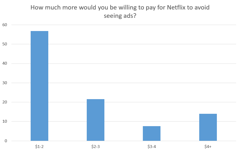 74 Of Netflix Subscribers Would Rather Cancel Their Subscription Than