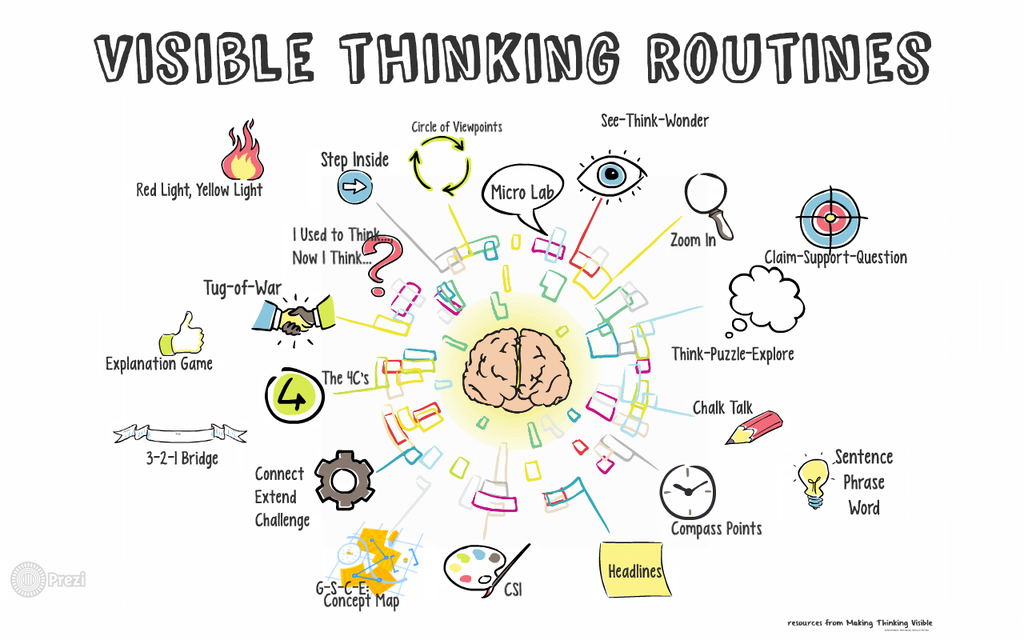 Making Thinking Visible In An Organisation