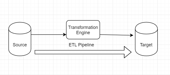 IOT driven data pipelines ELT and ETL Datasources and Datasets.
