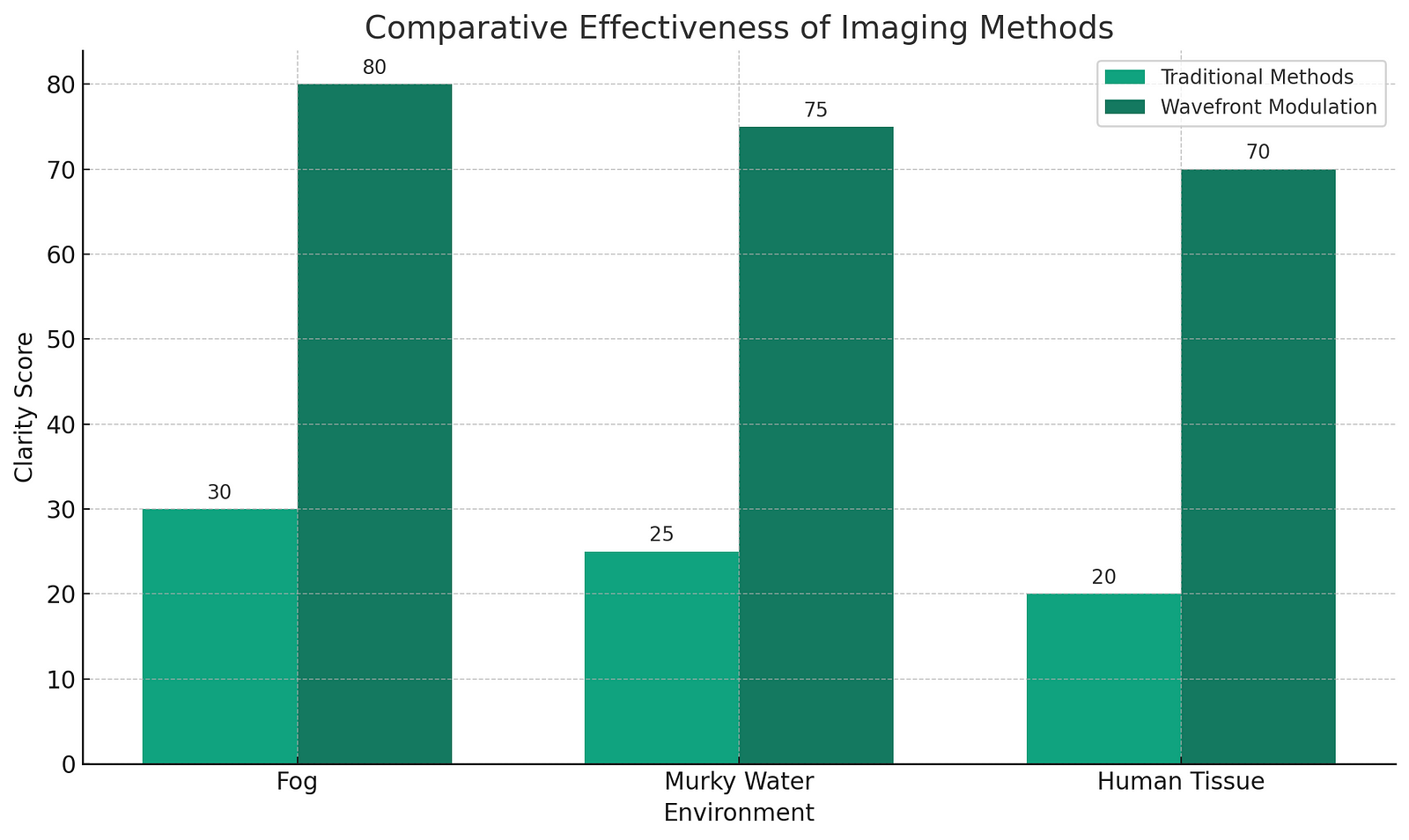 A bar graph comparing clarity scores between traditional imaging methods and wavefront modulation across three environments: fog, murky water, and human tissues. Wavefront modulation consistently shows higher clarity scores in all conditions.