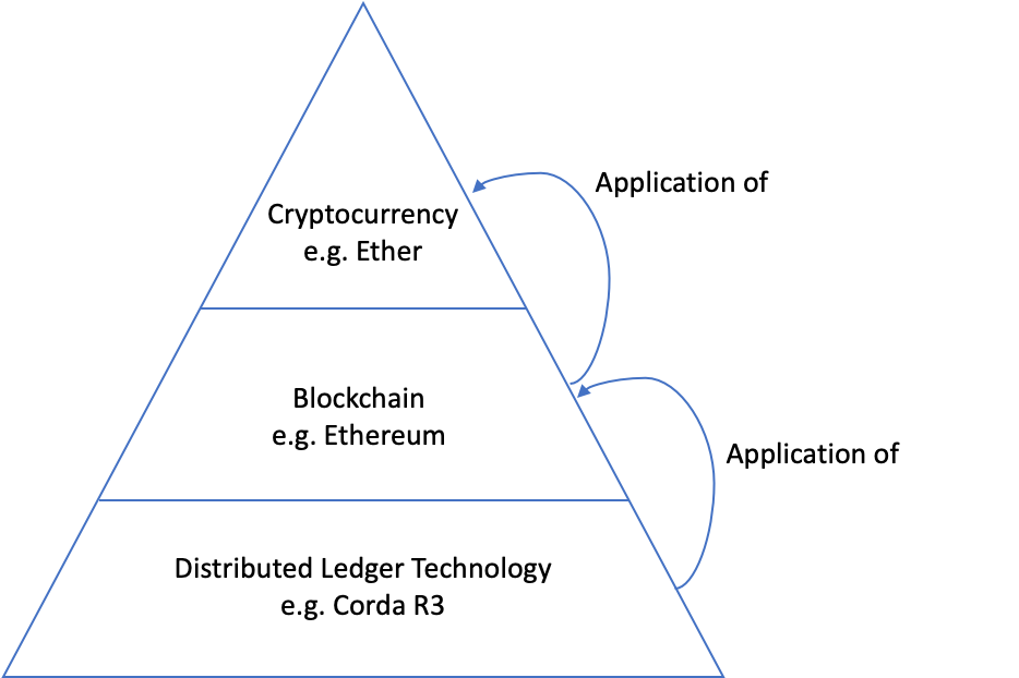 DLT is the base technology of which blockchain is an application. Cryptocurrencies leverage blockchain technology to create a digital representation of value stored on a decentralised ledger.