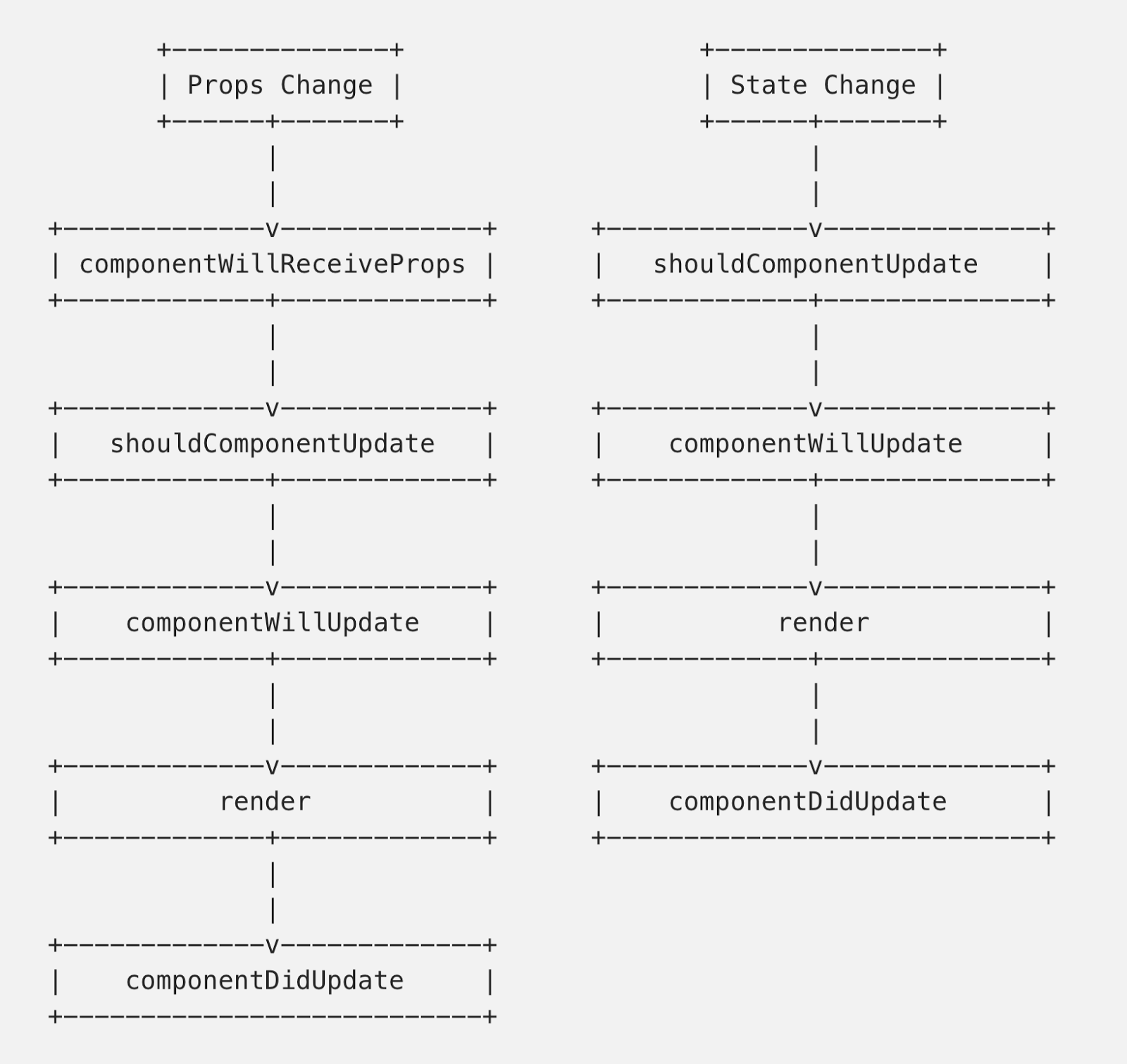 Updating: component is being re-rendered, can be caused by changes of props or state.