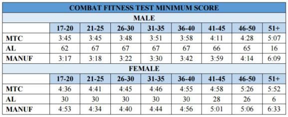 How to score the Marine Corps Combat Fitness Test – Sandboxx – Medium