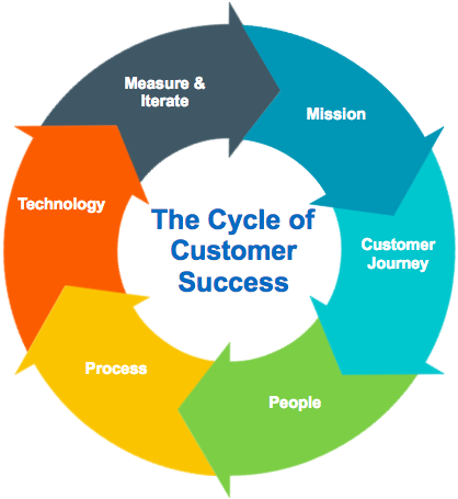 customer cycle success teams career principles blueprint business crunchbase experience path customers medium steps practices understanding great building support