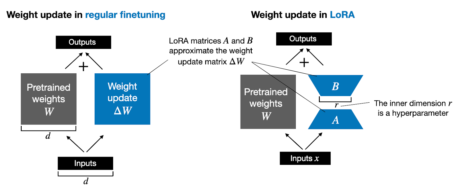 Fine-Tune a 27B Model on One GPU: QLoRA and Unsloth, Explained