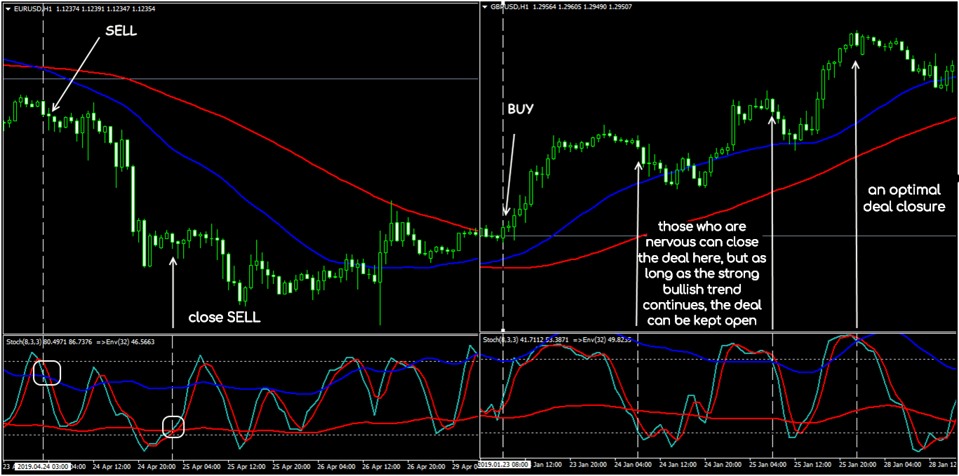 Chiến lược Forex tốt nhất