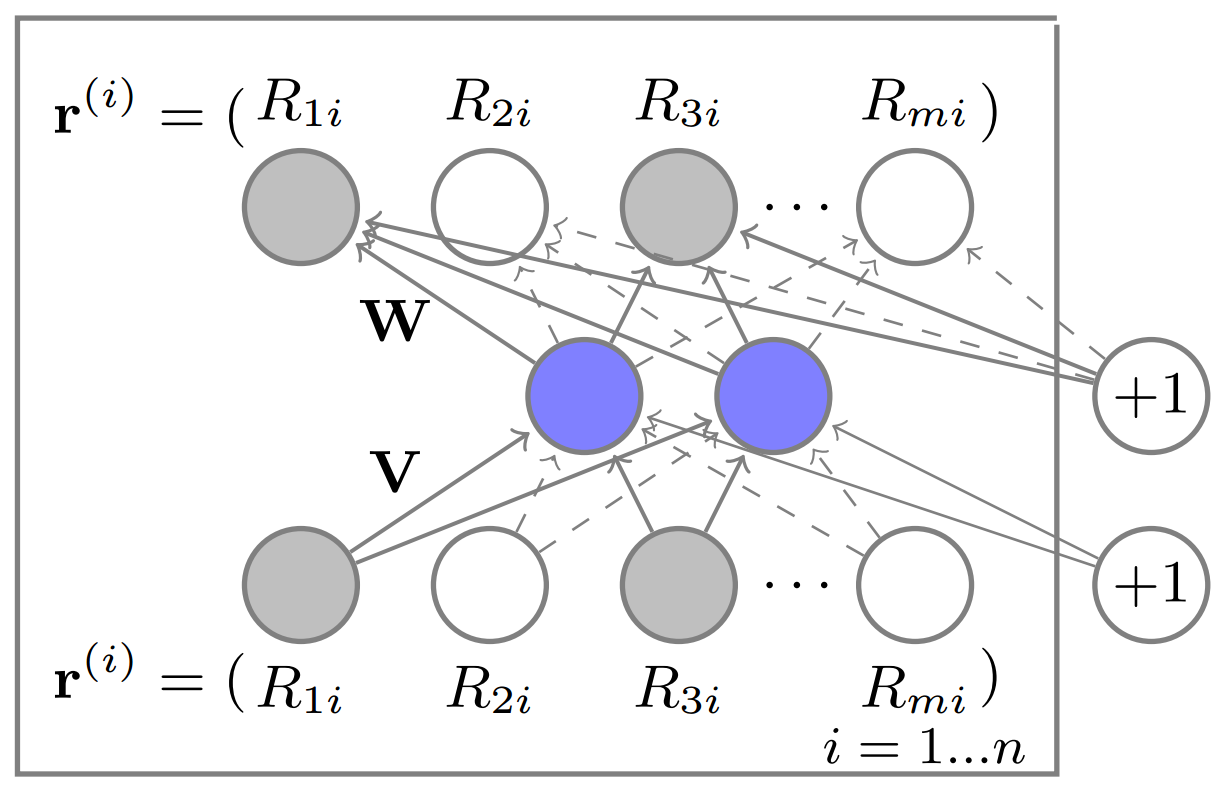 A Glimpse into Deep Learning for Recommender Systems