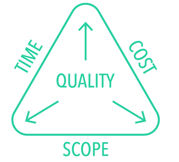 The Project Management Triangle – Clearbridge Mobile – Medium