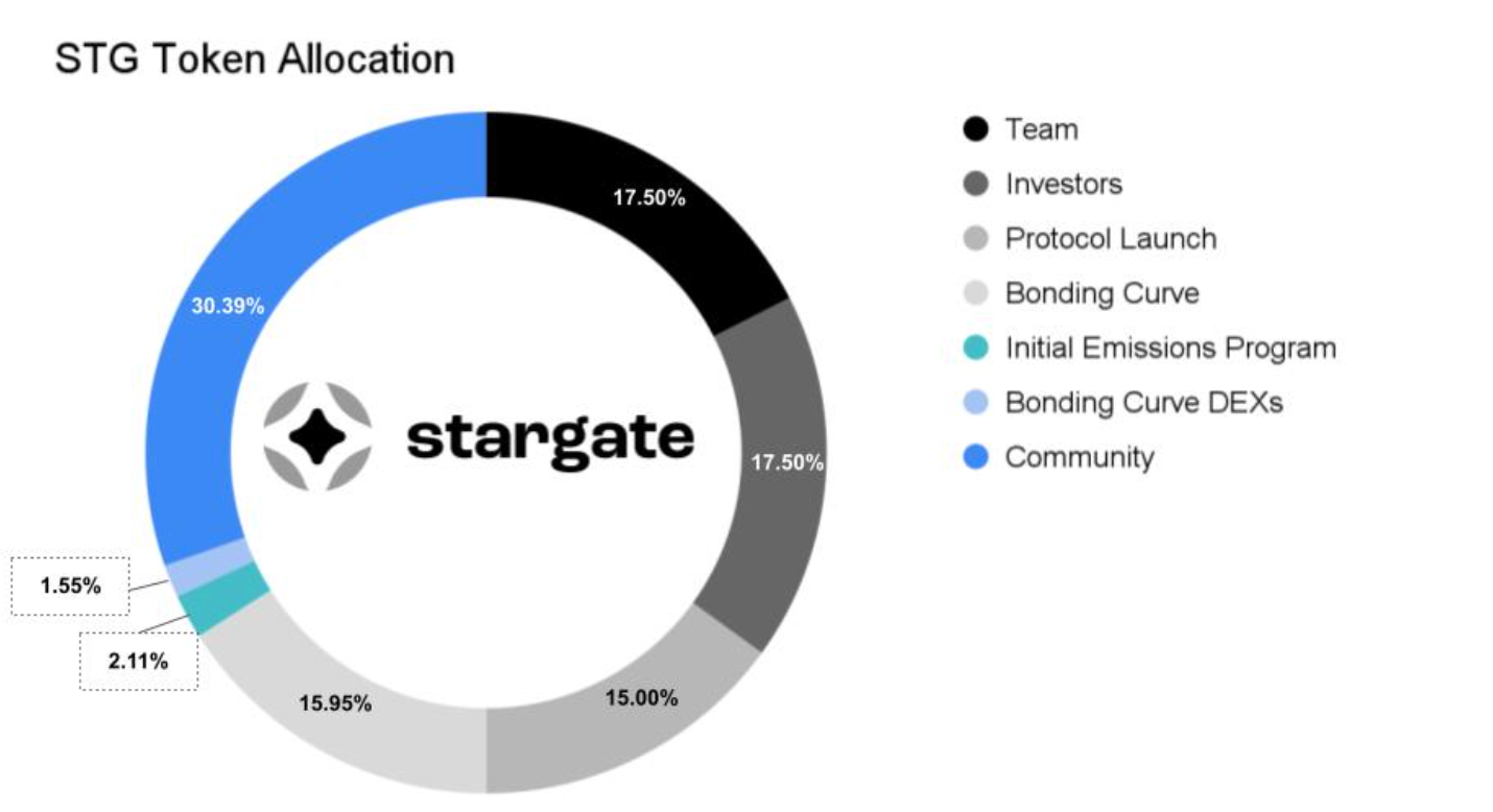 STG Stargate Finance DEX