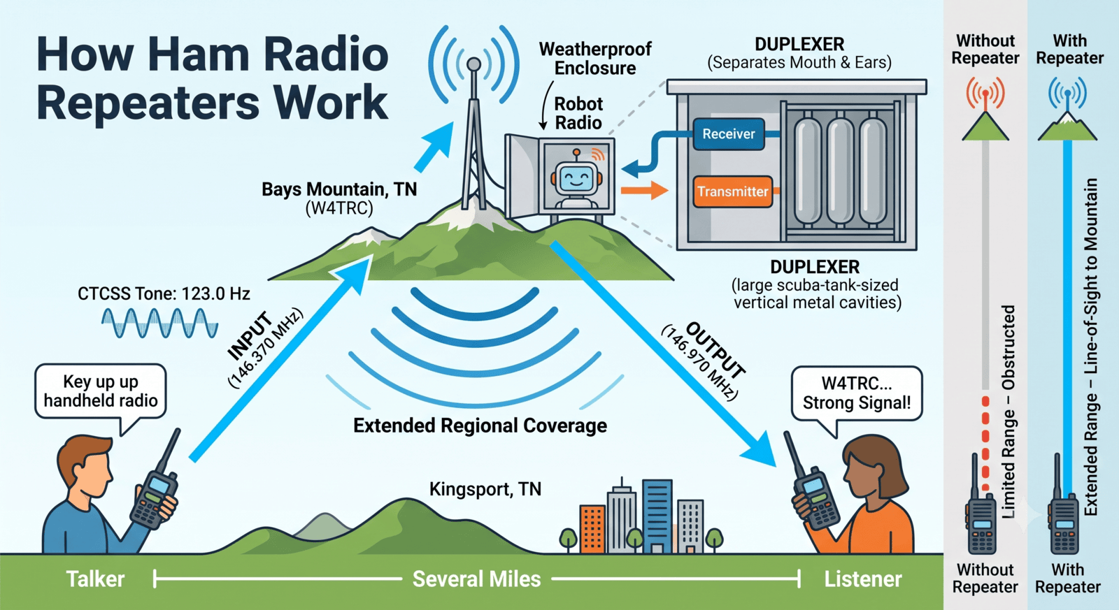 How Ham Radio Repeaters Work