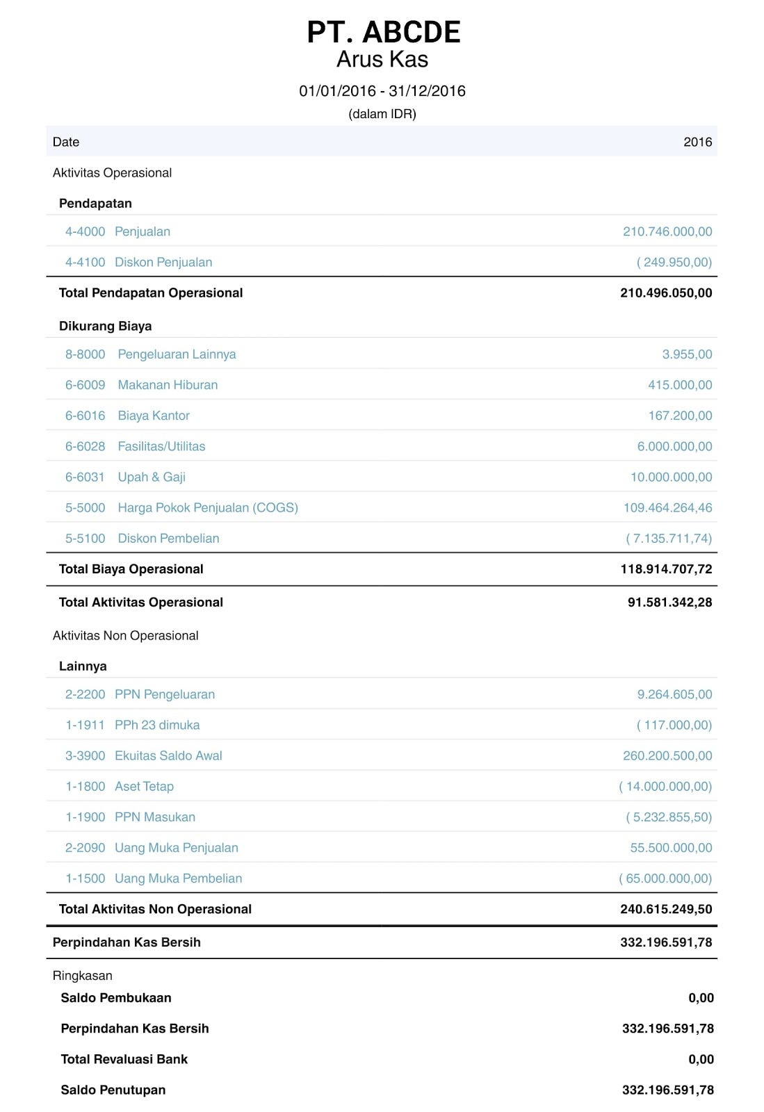 Contoh Laporan Keuangan Perusahaan Dagang Secara Lengkap