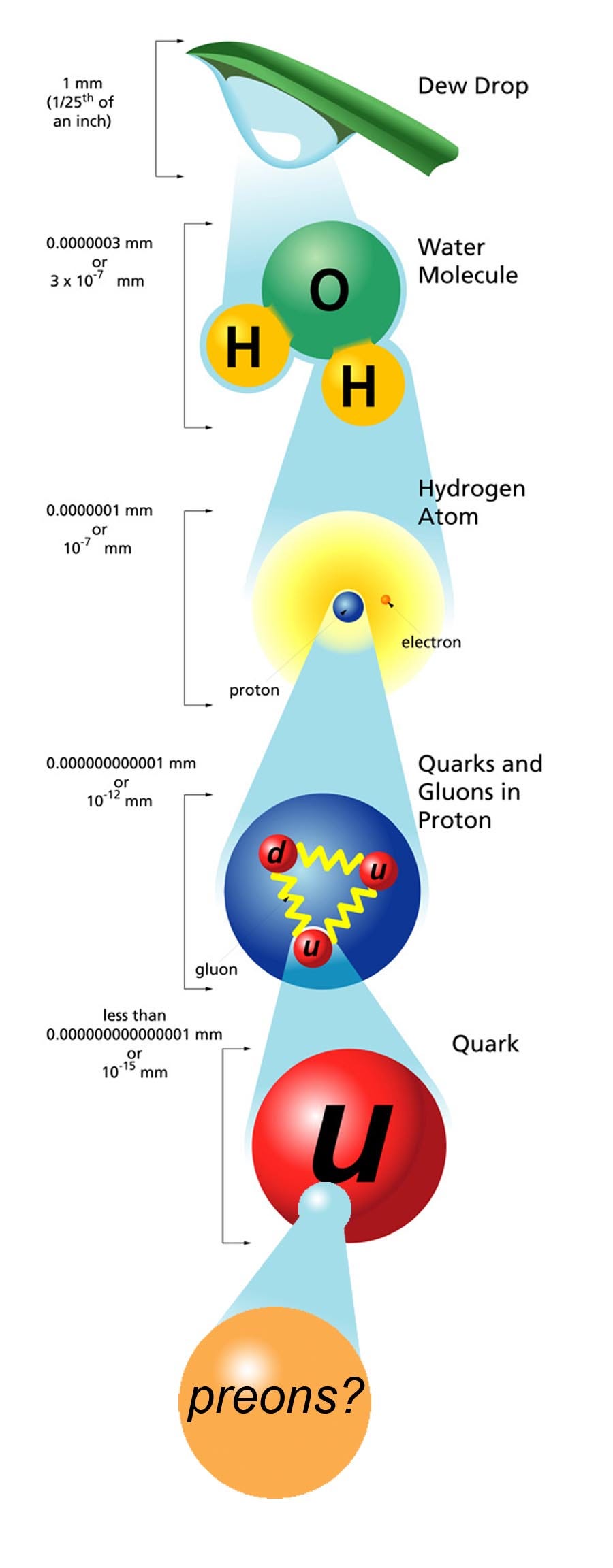 how small is a quark