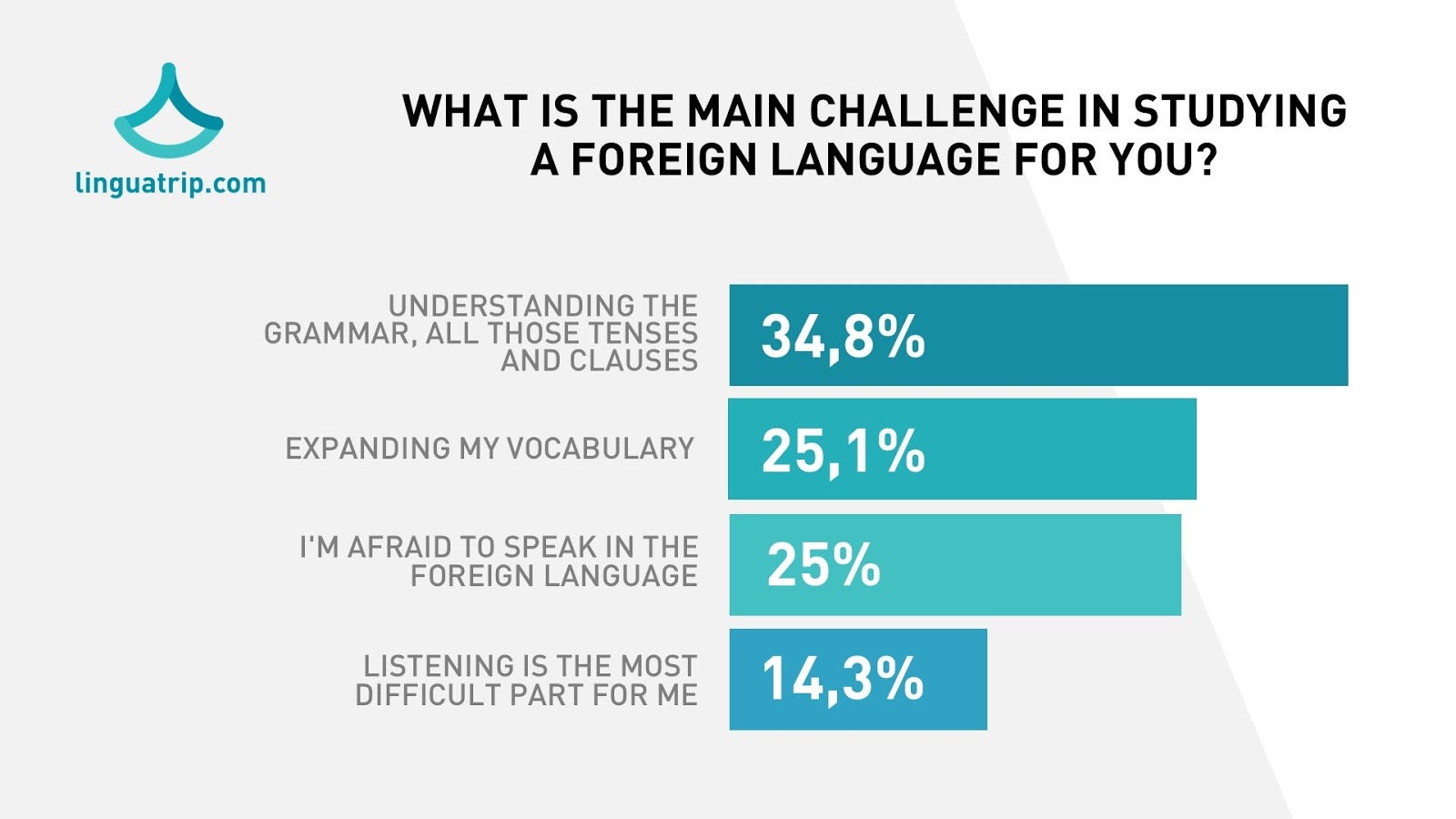 How Youtube Netflix And Video Are Becoming Major Sources For - problems with listening and understanding the speech of natives 14 5 it s the least challenging aspect of language studies according to th!   e survey