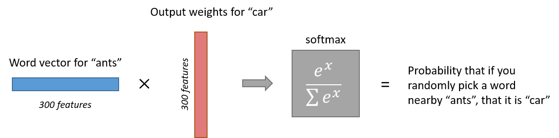 Word2Vec (skip-gram Model): PART 1 - Intuition. – Towards Data Science