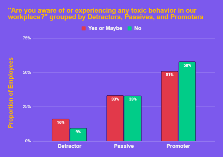 Graph of employees who are aware and unaware of toxic in workplace for each group of eNPS category