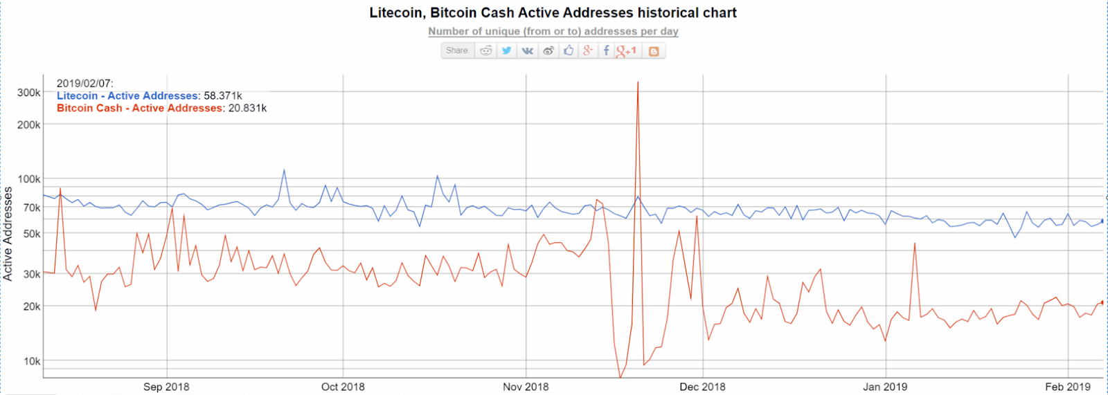 Bitcoin cash vs litecoin