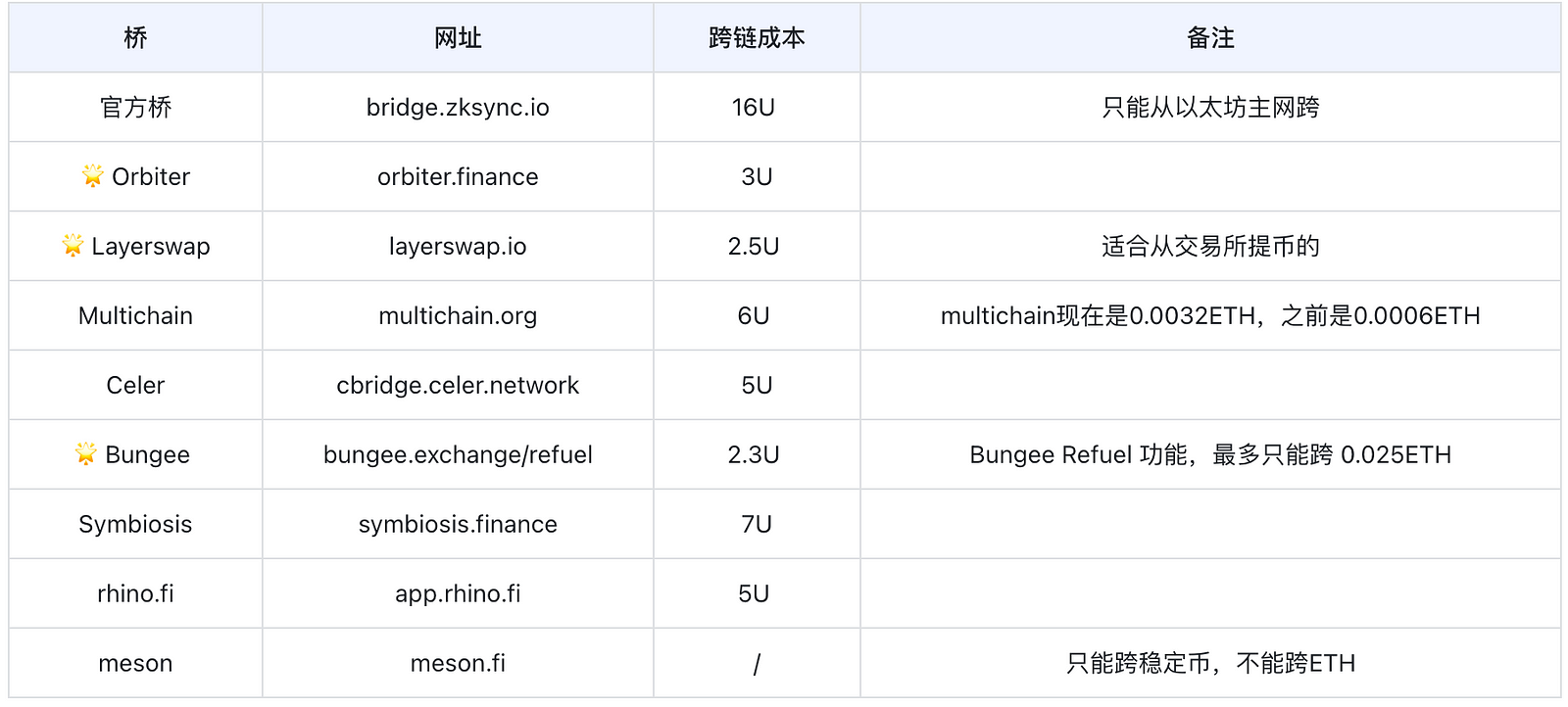 如何降低交互成本？涉及zkSync/StarkNet/LayerZero