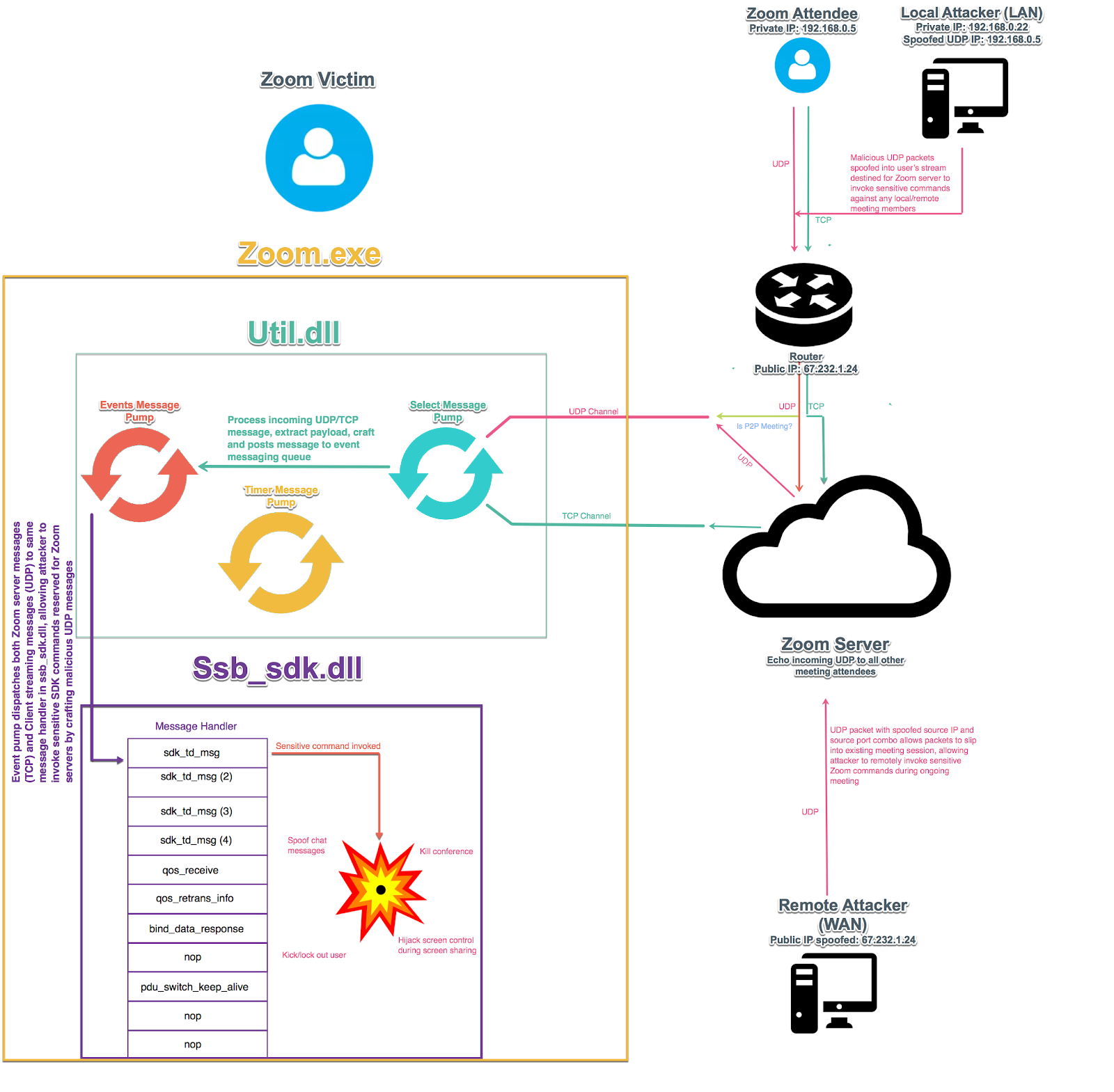 Remotely Exploiting Zoom Meetings – Tenable TechBlog – Medium
