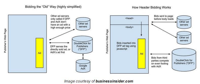 Waterfall Vs Client Side Vs Server Side Header Bidding
