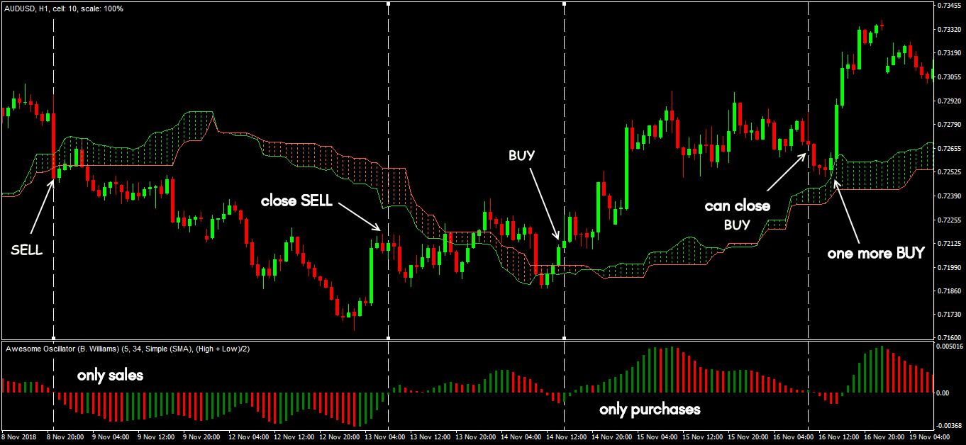 กลยุทธ์การซื้อขาย Forex ชั้นนำ