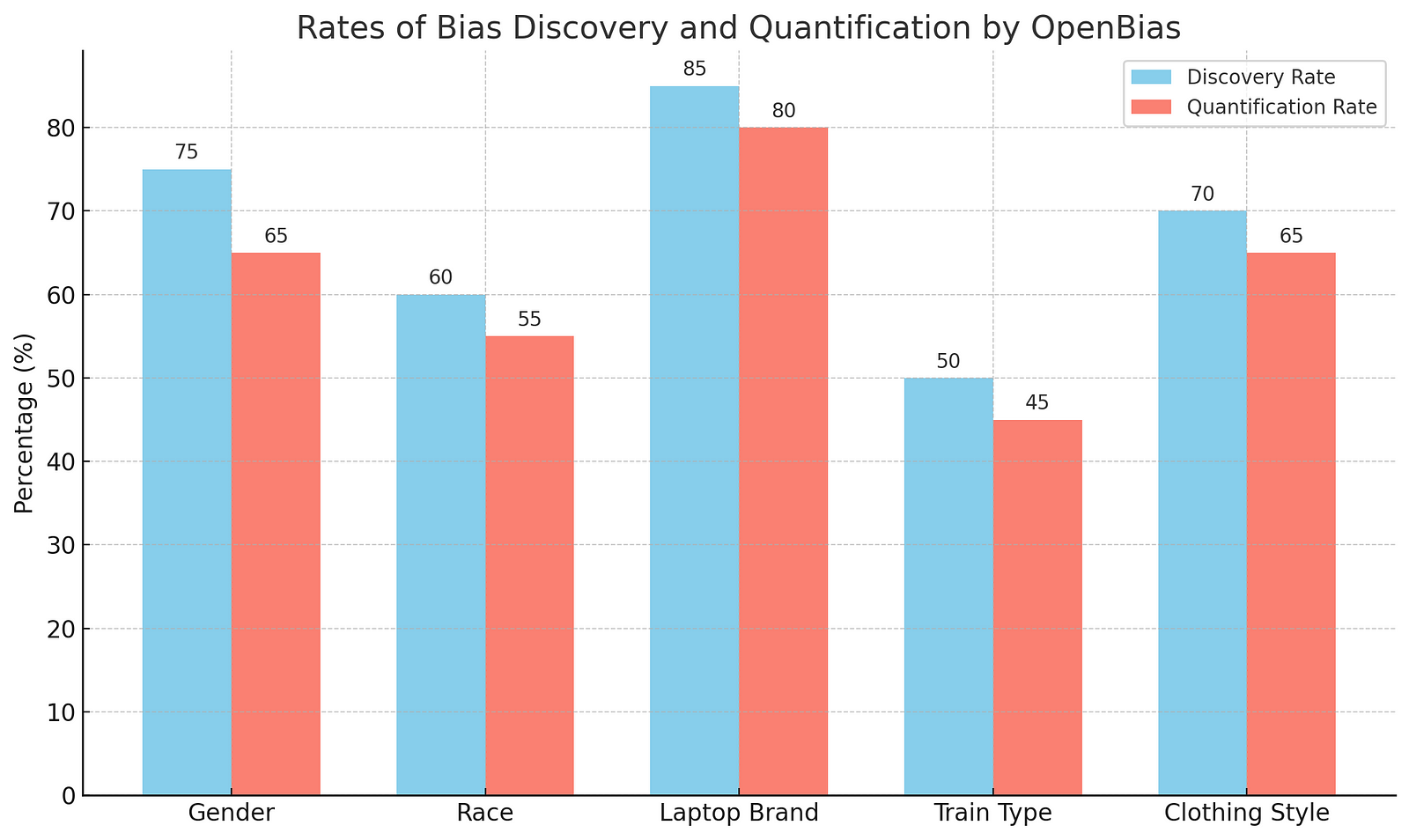 Bar graph displaying the rates of bias discovery and quantification in various categories such as Gender, Race, Laptop Brand, Train Type, and Clothing Style, using colors sky blue and salmon for each category respectively.