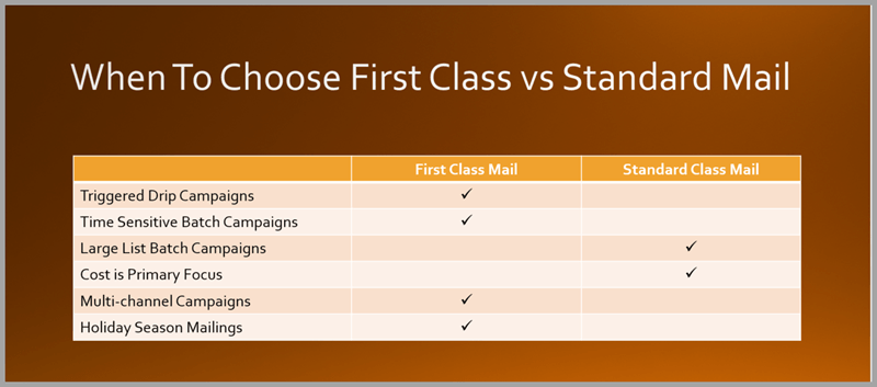 first-class-vs-standard-mail-what-s-the-difference-2022