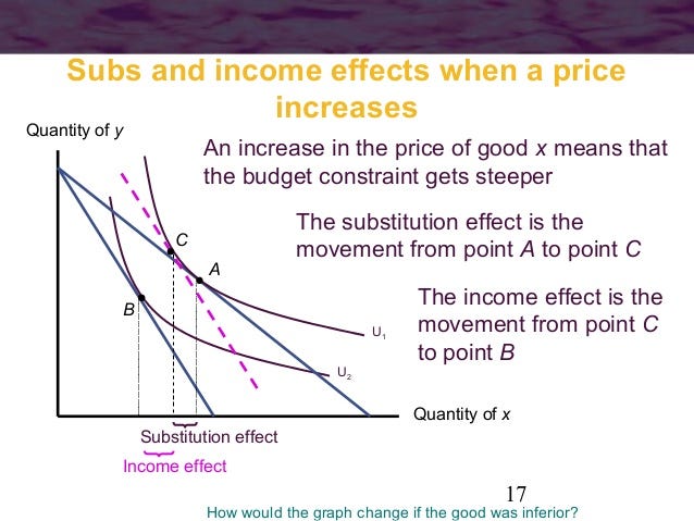 price-effect-income-effect-and-substitution-effect-income-effect-and