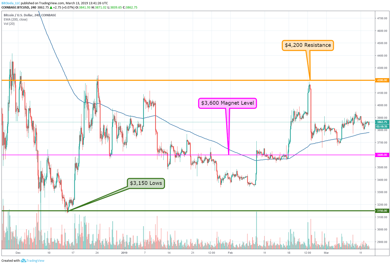 Seeking Edge Bitooda Medium - so this brings us back to the initial question of the day how can we make money in this market in situations like these it takes some creativity and