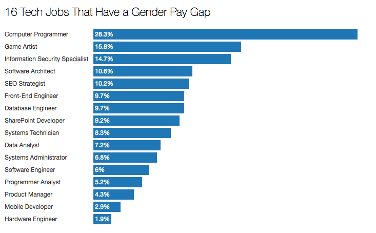 The case for women in tech or why it’s key to build positive nudges for ...