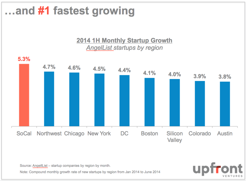 LA Fastest Growing Tech Market