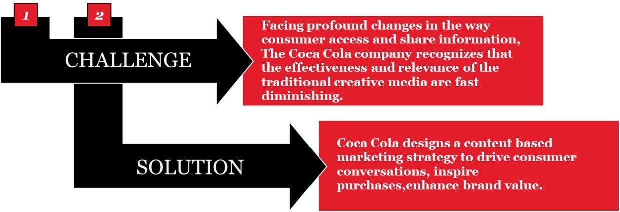 Coca Cola Advertising Strategies