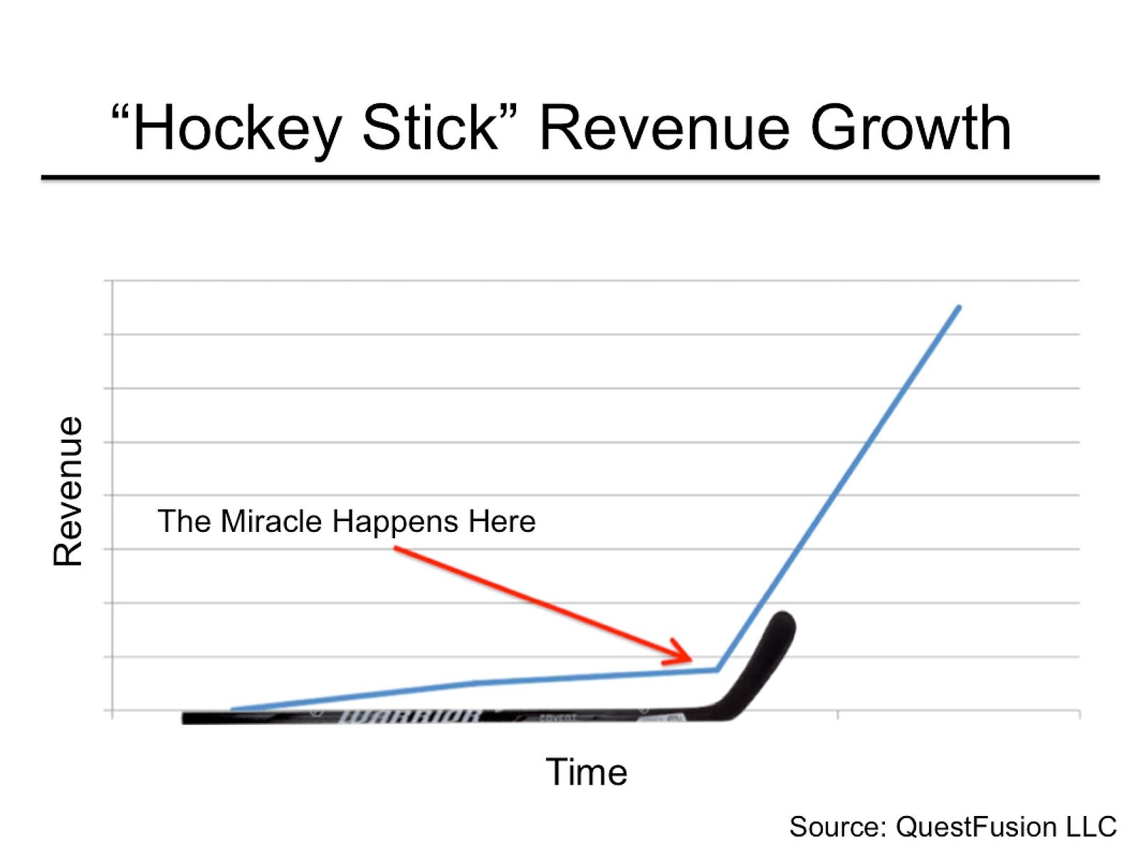 How to Explain Your Startup’s ‘Hockey Stick’ Revenue Growth Without