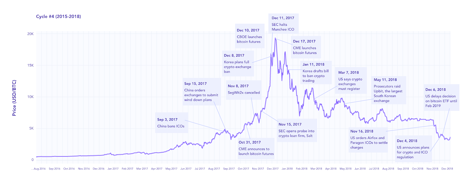 crypto currency cycles