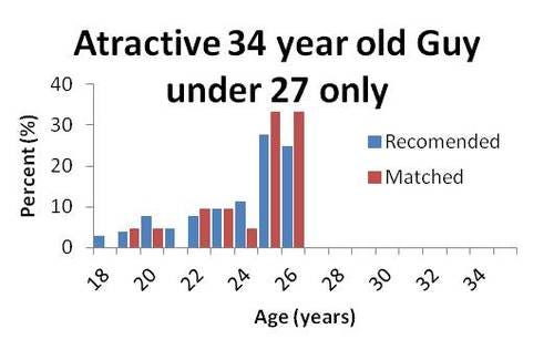 Tinder match percentage on Tinder Statistics: