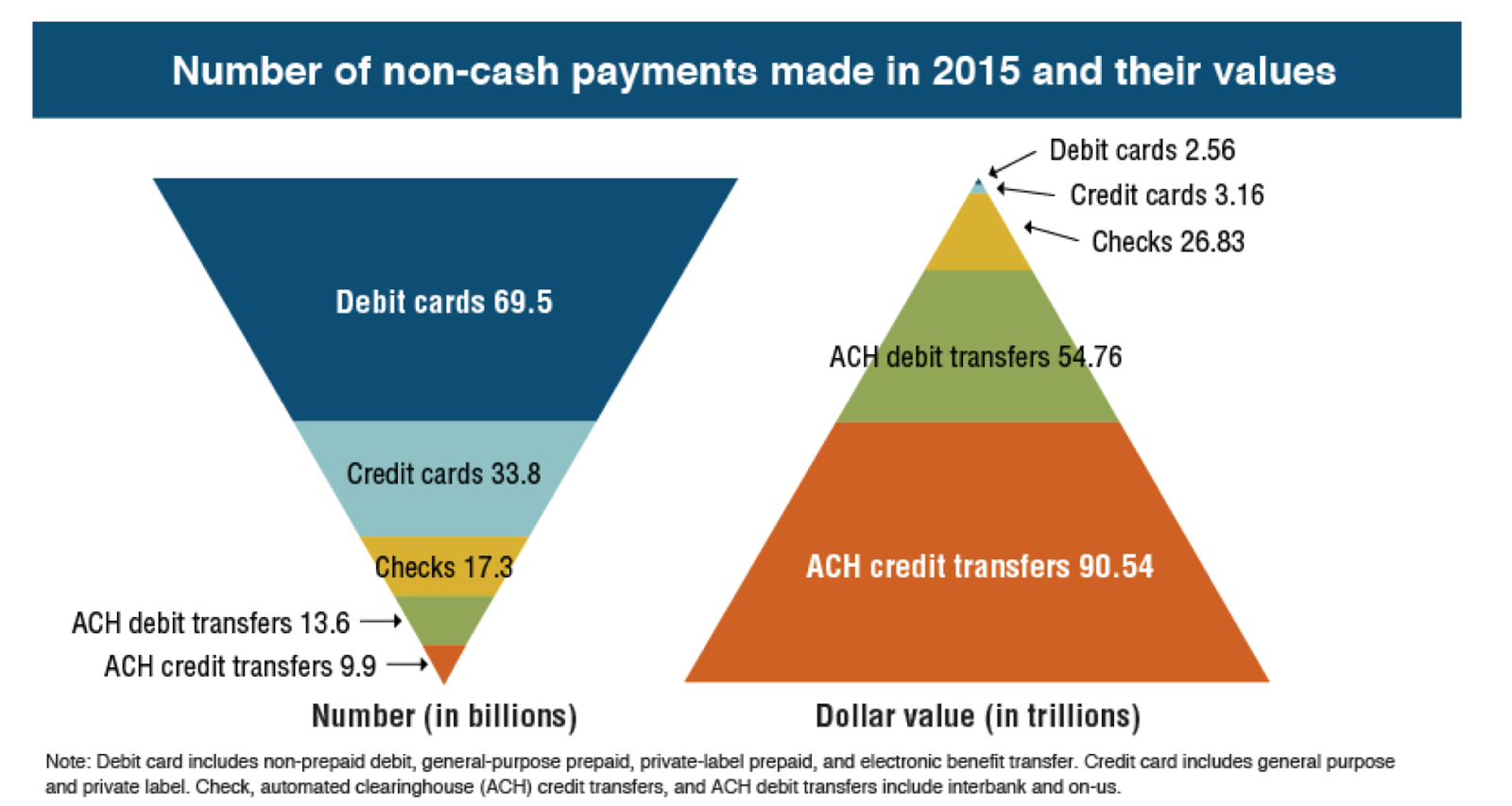 As the number of transactions on Bitcoin grows, the transaction value shrinks