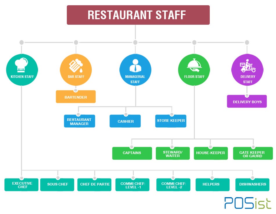 How to Create a Human Resource Structure for Your Restaurant