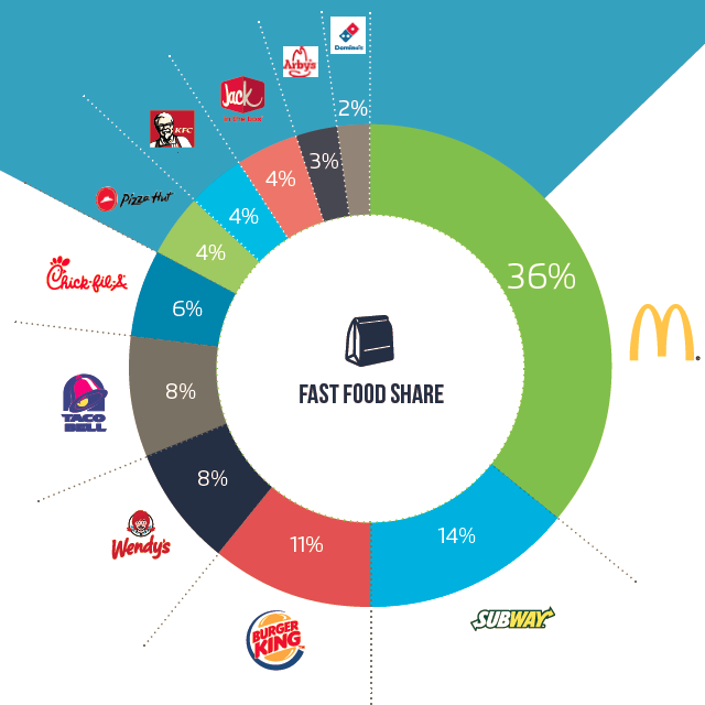 Why Menu Promotions Plus Location Targeting Are Fast Food Marketing’s ...