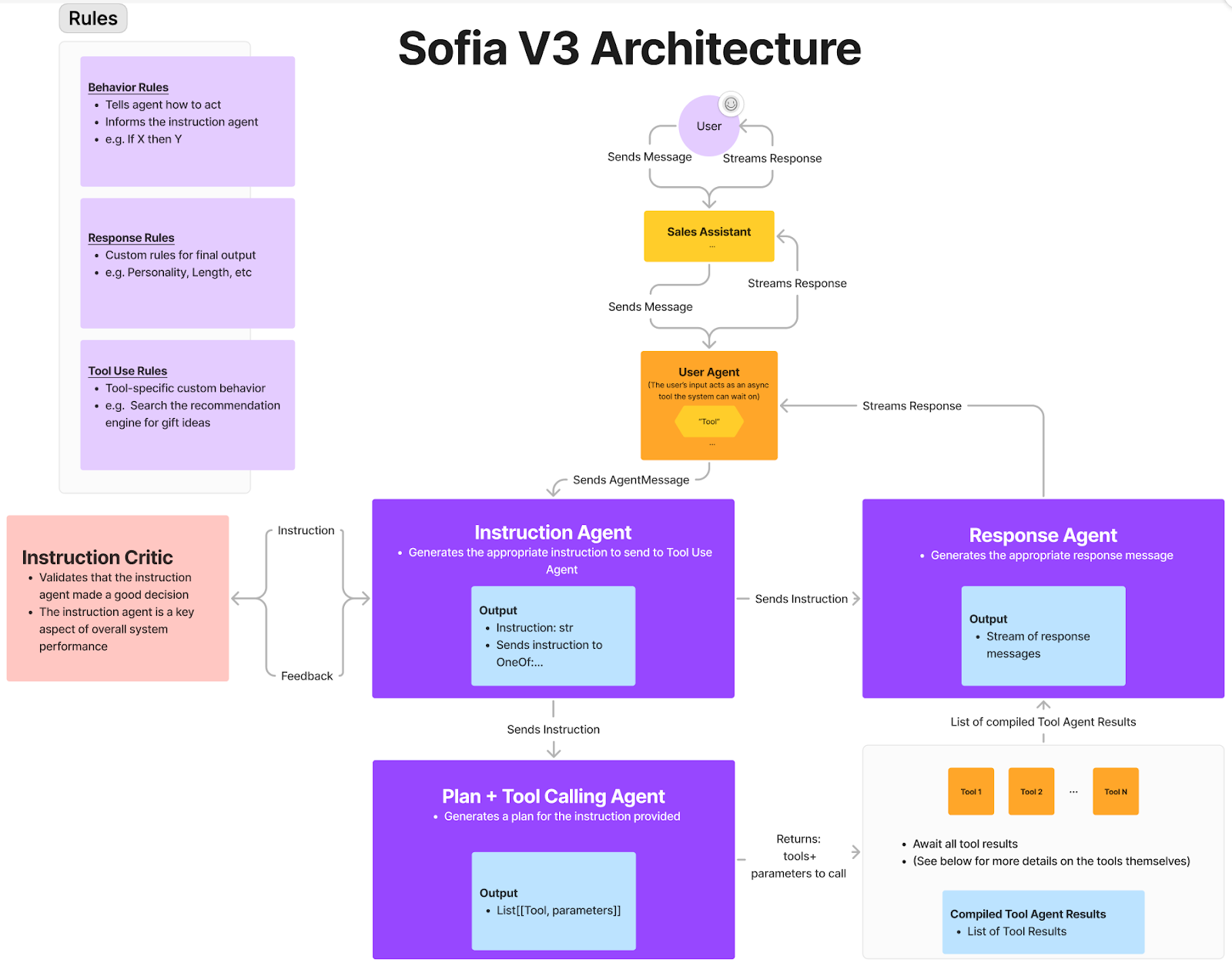 Sofia V3: Next Generation Conversational Sales AI