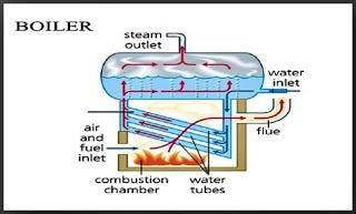 How Boiler Works? – Thermodyne Boilers – Medium