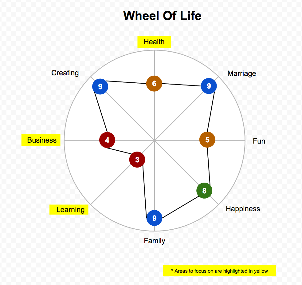 7 life wheels of a week your productivity to How minutes 3x 10 in