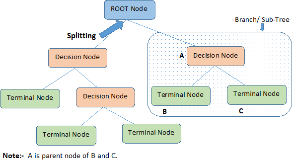 Splitting of a node in decision tree