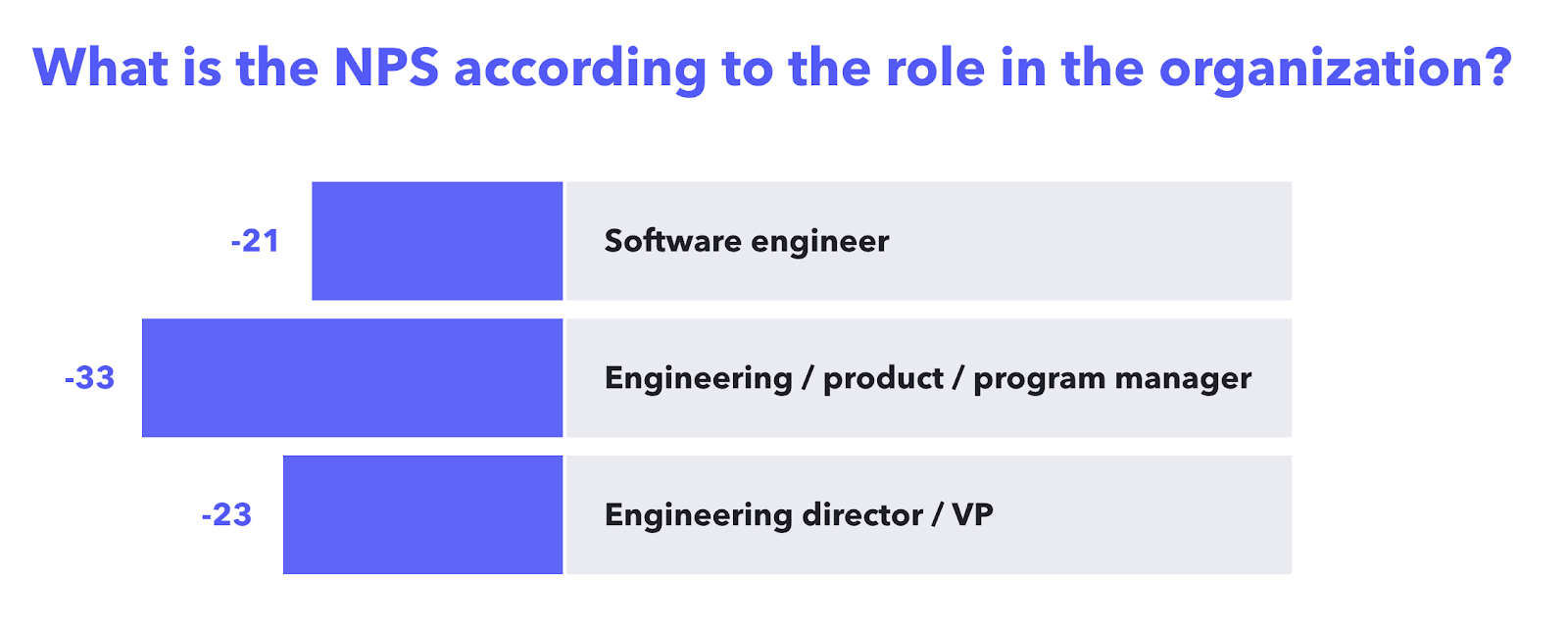 How To Make Developers Fall In Love Again With Tickets Dzone Agile - we considered only three roles in the survey results here are the nps scores per role