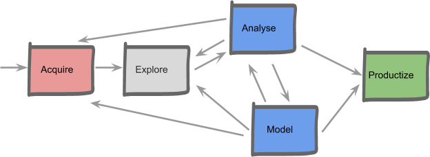 Data Scientists adopting tools and solutions that allow them to focus ...